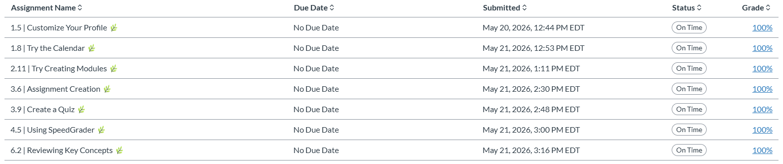 Chart showing student submission dates.